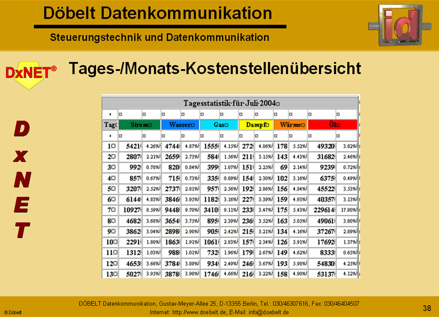 Dbelt Datenkommunikation - Produktprsentation: dxnet-energy - Folie 38