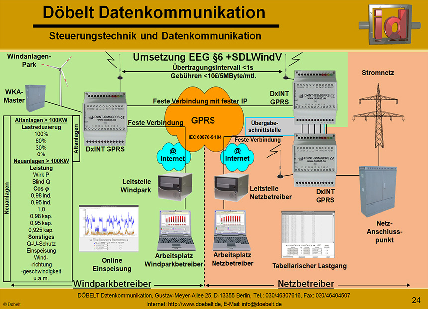 Dbelt Datenkommunikation - Produktprsentation: sys-energie - Folie 24