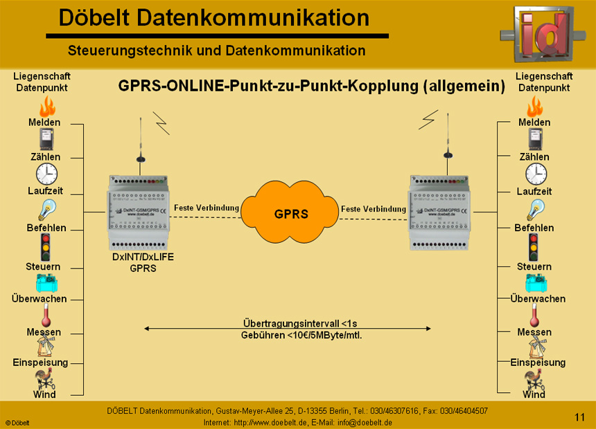 Dbelt Datenkommunikation - Produktprsentation: sys-green - Folie 11