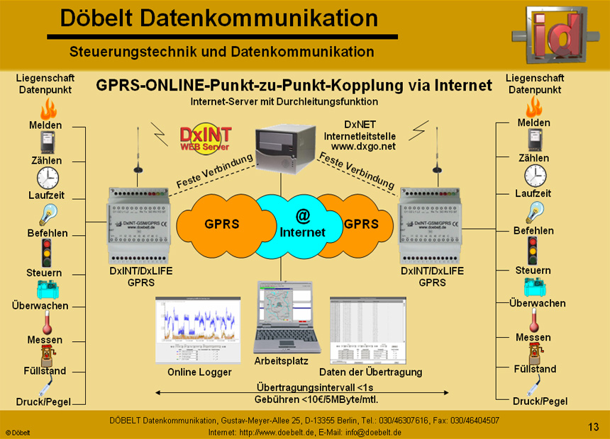 Dbelt Datenkommunikation - Produktprsentation: sys-green - Folie 13