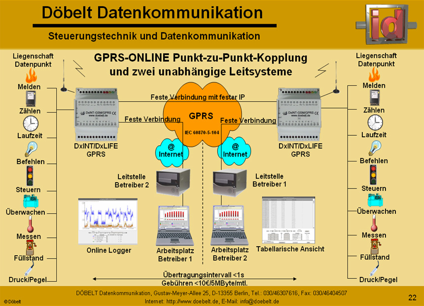 Dbelt Datenkommunikation - Produktprsentation: sys-green - Folie 22