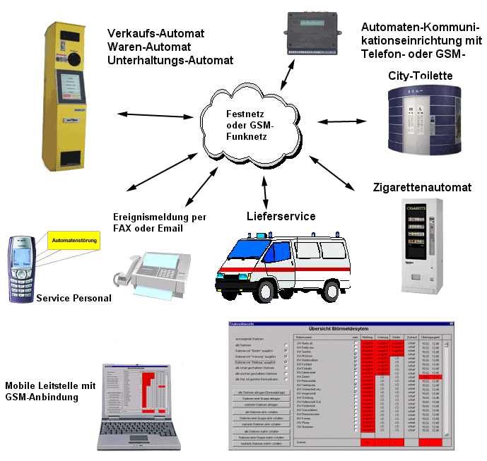 Automaten-Management