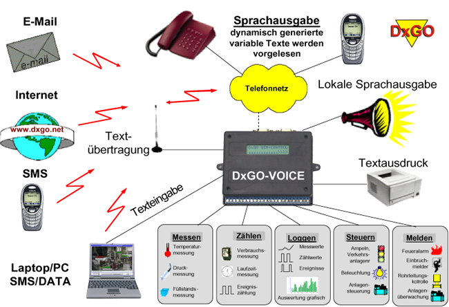 DxGO-VOICE - Schema