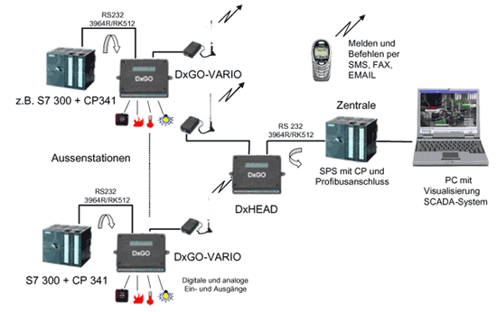 DxGO-VARIO / DxHEAD-SPS - Schema