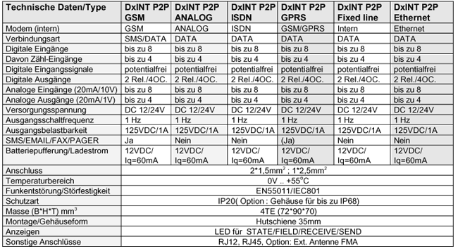 Tabelle - DxINT-P2P Versionen