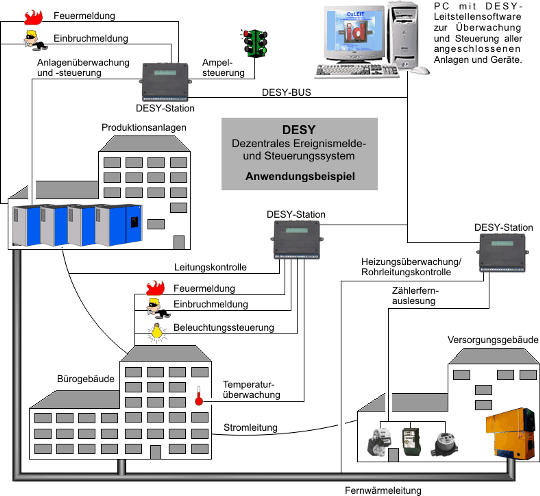 DESY Anwendungsbeispiel 1 - Schema