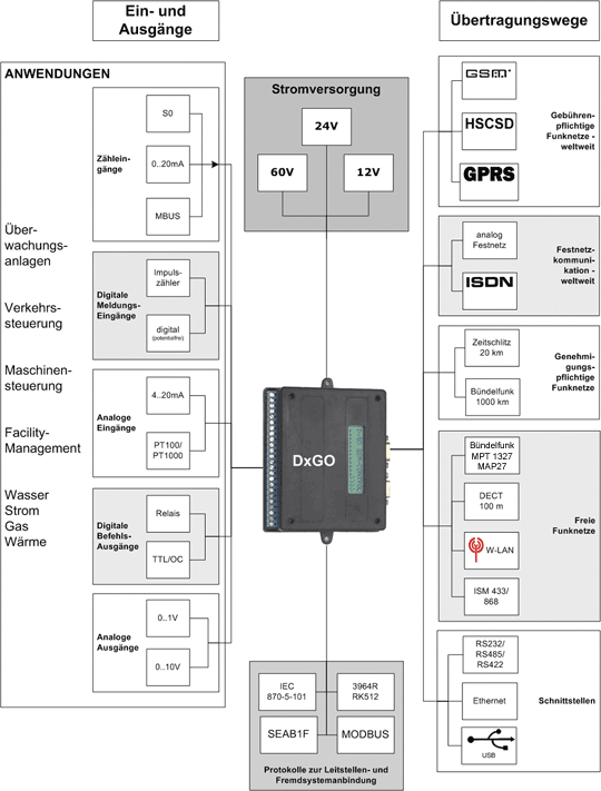 Übersicht der Ein- und Ausgänge und Übertragungswege