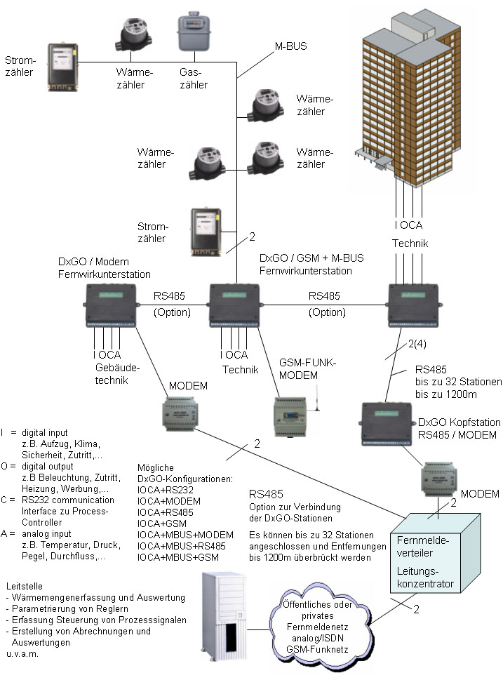 Fernauslesung von M-Bus-Zählern - Schema