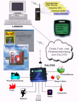 DxLOGG - Schema 1