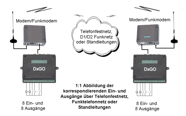 DxGO - Punkt zu Punkt Fernwirksystem - Schema