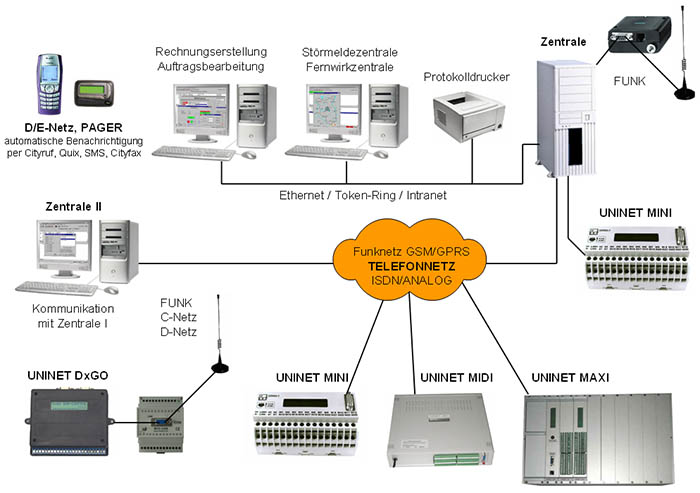 UNINET - Schema