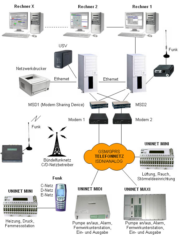 UNINET - Schema 2