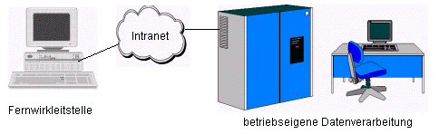 Anbindung an Fremdsysteme