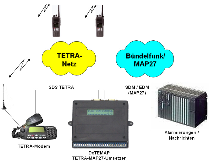 DxTEMAP TETRA-MAP27-Umsetzer - Schema