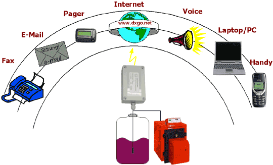 Fernüberwachung für Heizöl-Kellertanks mit GSM - Schema