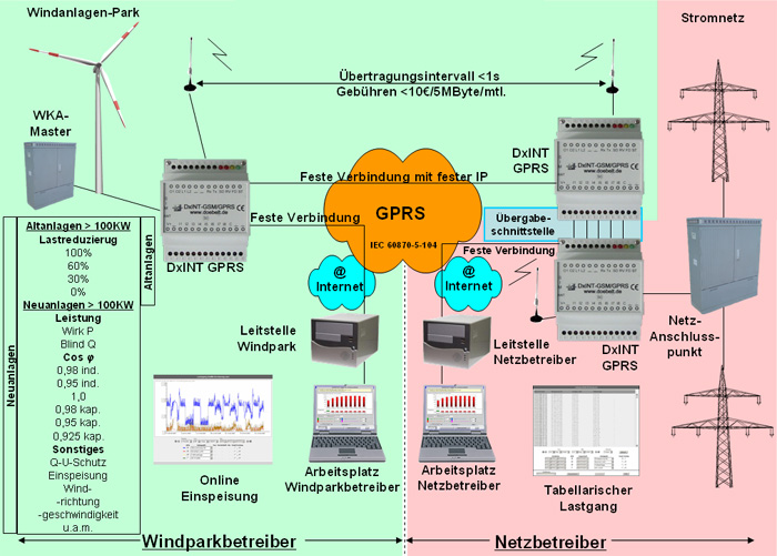 EEG 6 und SDLWindV Schema